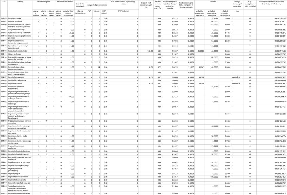 sygnalnej Wartość a struktury sumy i 213205 Inżynier rolnicta 3 0 3 0 0,00 1 0 0 0,00 0 0,00 1,8333 0,0000 33,3333 0,0000 - Nie 0,0002148354 213207 Inżynier zootechniki 0 1 2 0 0,00 2 0 0 0,00 0 0,00