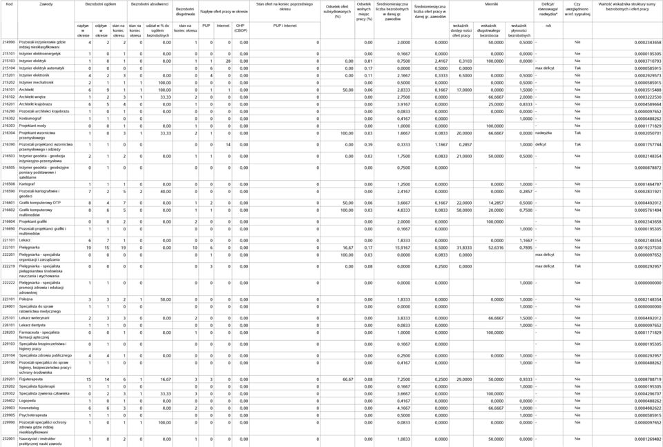sygnalnej Wartość a struktury sumy i 4 2 2 0 0,00 1 0 0 0,00 0 0,00 2,0000 0,0000 50,0000 0,5000 - Nie 0,0002343658 215101 Inżynier elektroenergetyk 1 0 1 0 0,00 0 0 0 0,00 0 0,00 0,1667 0,0000
