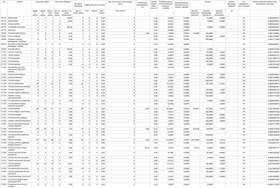 sygnalnej Wartość a struktury sumy i 265102 Artysta grafik 1 0 1 1 100,00 0 0 0 0,00 0 0,00 0,5000 0,0000 0,0000 0,0000 - Nie 0,0000585915 265103 Artysta malarz 2 1 2 1 50,00 0 0 0 0,00 0 0,00 0,3333
