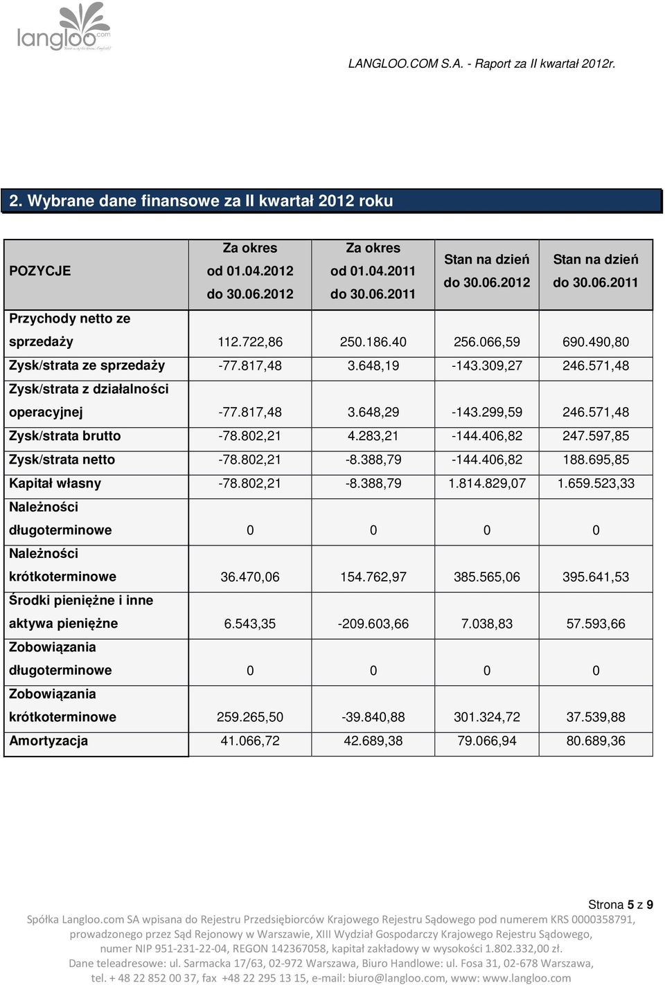 571,48 Zysk/strata brutto -78.802,21 4.283,21-144.406,82 247.597,85 Zysk/strata netto -78.802,21-8.388,79-144.406,82 188.695,85 Kapitał własny -78.802,21-8.388,79 1.814.829,07 1.659.