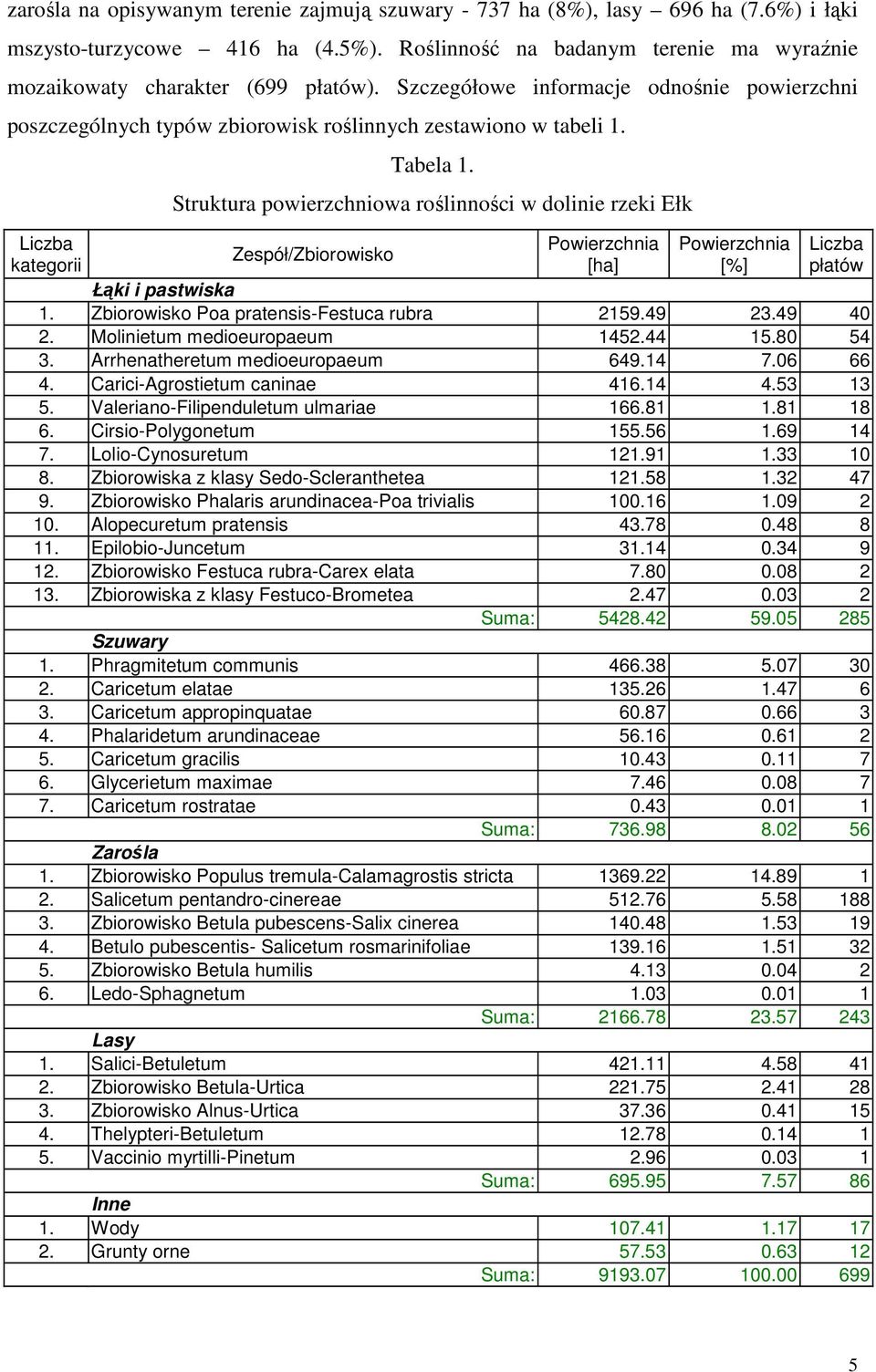 Struktura powierzchniowa roślinności w dolinie rzeki Ełk Zespół/Zbiorowisko Powierzchnia [ha] Powierzchnia [%] Liczba płatów Łąki i pastwiska 1. Zbiorowisko Poa pratensis-festuca rubra 2159.49 23.