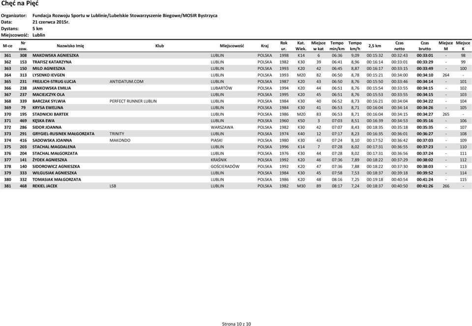 00:33:15 00:33:49-100 364 313 LYSENO IEVGEN LUBLIN POLSA 1993 20 82 06:50 8,78 00:15:21 00:34:00 00:34:10 264-365 231 FREJLICH-STRUG ŁUCJA ANTIDATU.