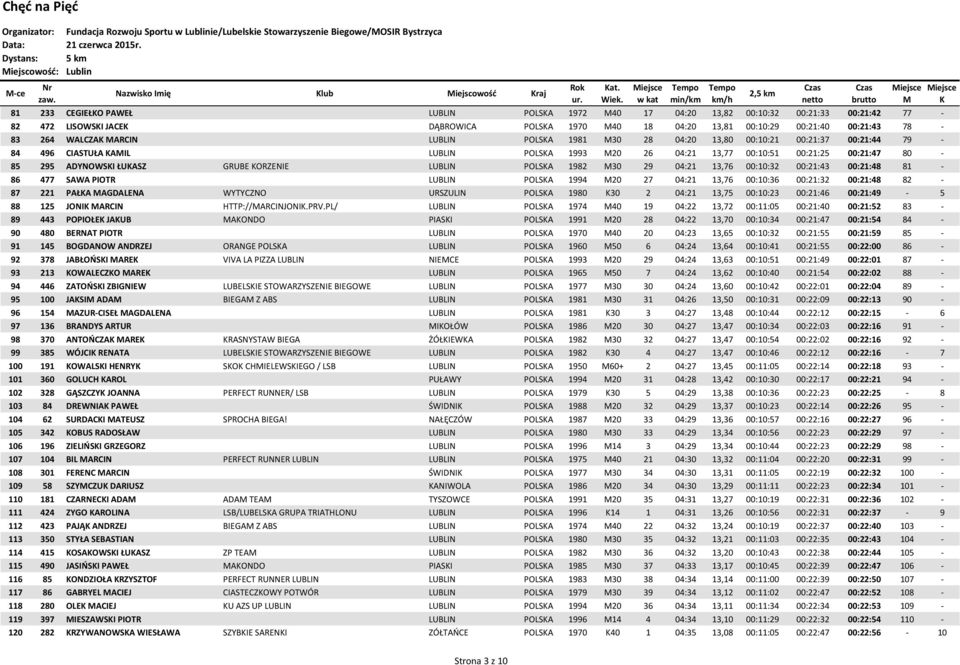 00:21:37 00:21:44 79-84 496 CIASTUŁA AIL LUBLIN POLSA 1993 20 26 04:21 13,77 00:10:51 00:21:25 00:21:47 80-85 295 ADYNOWSI ŁUASZ GRUBE ORZENIE LUBLIN POLSA 1982 30 29 04:21 13,76 00:10:32 00:21:43