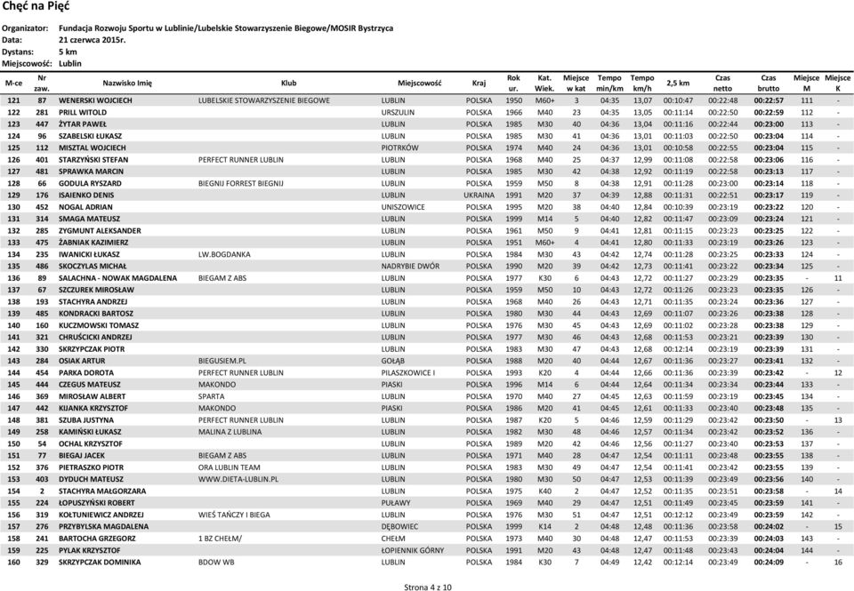 1985 30 40 04:36 13,04 00:11:16 00:22:44 00:23:00 113-124 96 SZABELSI ŁUASZ LUBLIN POLSA 1985 30 41 04:36 13,01 00:11:03 00:22:50 00:23:04 114-125 112 ISZTAL WOJCIECH PIOTRÓW POLSA 1974 40 24 04:36