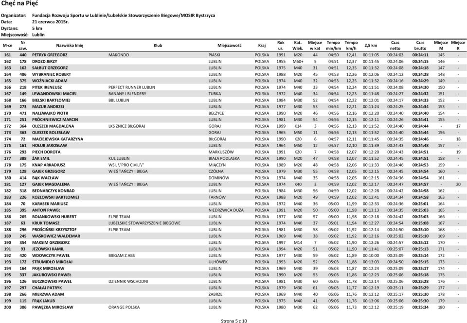 00:11:32 00:24:08 00:24:18 147-164 406 WYBRANIEC ROBERT LUBLIN POLSA 1988 20 45 04:53 12,26 00:12:06 00:24:12 00:24:28 148-165 375 WOŹNIACI ADA LUBLIN POLSA 1974 40 32 04:53 12,25 00:11:32 00:24:16