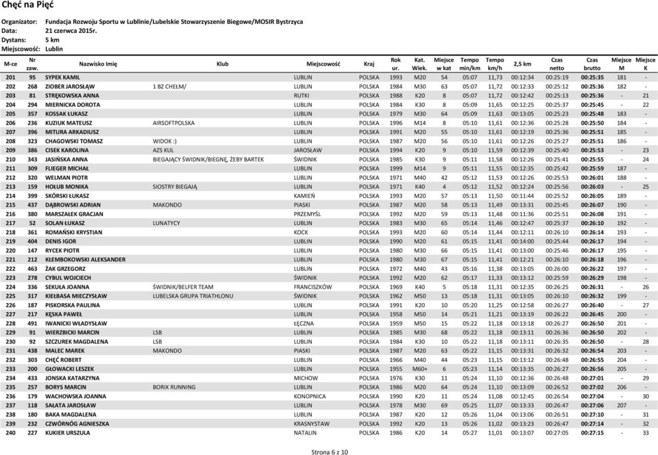 00:12:42 00:25:13 00:25:36-21 204 294 IERNICA DOROTA LUBLIN POLSA 1984 30 8 05:09 11,65 00:12:25 00:25:37 00:25:45-22 205 357 OSSA ŁUASZ LUBLIN POLSA 1979 30 64 05:09 11,63 00:13:05 00:25:23 00:25:48
