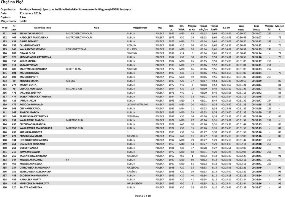 PL LUBLIN POLSA 1979 30 29 06:13 9,64 00:14:45 00:30:49 00:31:07-75 323 431 GALUS TOASZ LUBLIN POLSA 1973 40 52 06:14 9,62 00:15:07 00:30:50 00:31:12 248-324 155 DŁUGOŃ ONIA LEZAJS POLSA 1992 20 36