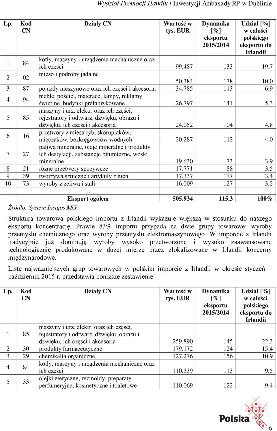 785 113 6,9 4 94 meble, pościel, materace, lampy, reklamy świetlne, budynki prefabrykowane 26.797 141 5,3 5 85 maszyny i urz. elektr. oraz ich części, rejestratory i odtwarz.