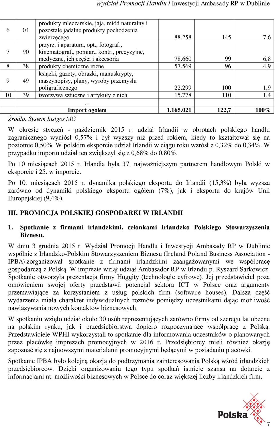569 96 4,9 9 49 książki, gazety, obrazki, manuskrypty, maszynopisy, plany, wyroby przemysłu poligraficznego 22.299 100 1,9 10 39 tworzywa sztuczne i artykuły z nich 15.778 110 1,4 Import ogółem 1.165.