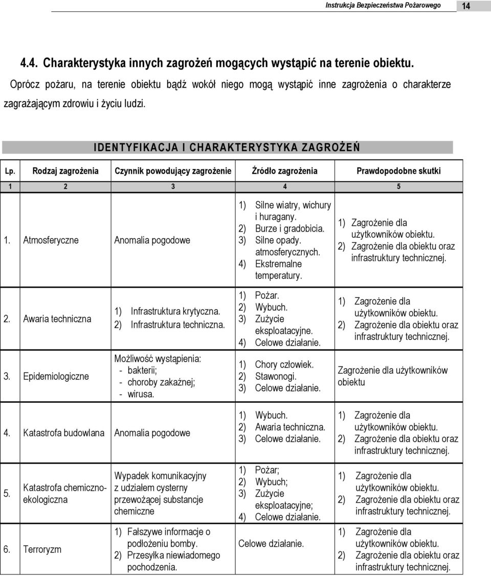 Rodzaj zagrożenia Czynnik powodujący zagrożenie Źródło zagrożenia Prawdopodobne skutki 1 2 3 4 5 1. Atmosferyczne Anomalia pogodowe 1) Silne wiatry, wichury i huragany. 2) Burze i gradobicia.