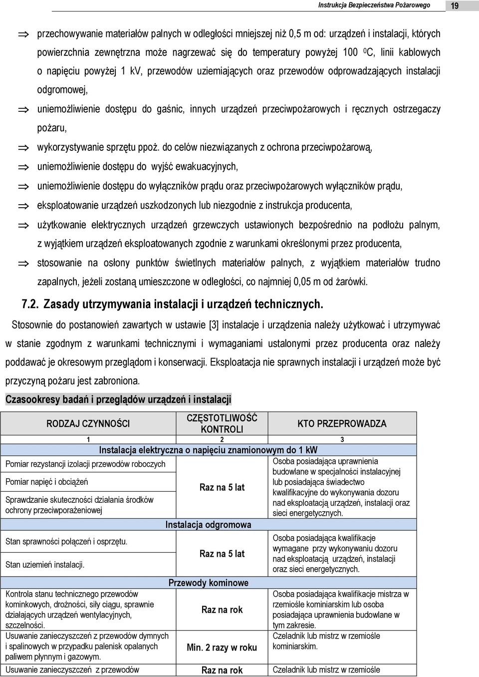 przeciwpożarowych i ręcznych ostrzegaczy pożaru, wykorzystywanie sprzętu ppoż.
