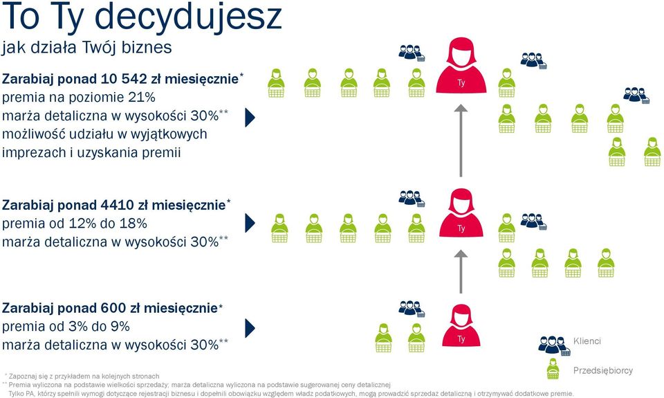 Klienci Przedsiębiorcy Zapoznaj się z przykładem na kolejnych stronach Premia wyliczona na podstawie wielkości sprzedaży; marża detaliczna wyliczona na podstawie sugerowanej ceny