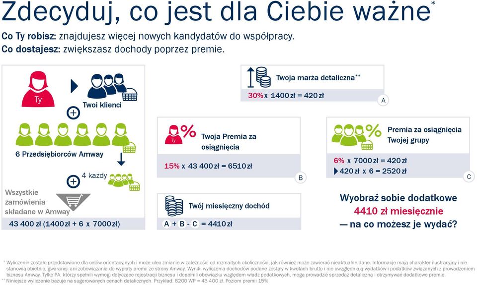 za osiągnięcia Twojej grupy C Wszystkie zamówienia składane w Amway 43 400 zł (1400 zł + 6 x 7000 zł) Twój miesięczny dochód A + B - C = 4410 zł Wyobraź sobie dodatkowe 4410 zł miesięcznie na co