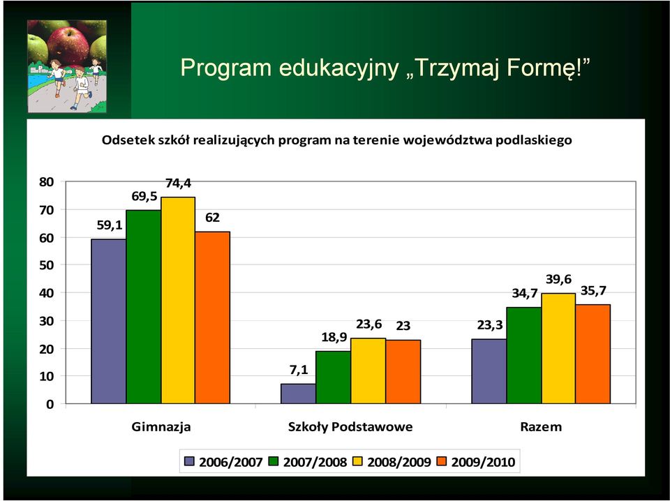 podlaskiego 80 70 60 59,1 69,5 74,4 62 50 40 34,7 39,6 35,7 30