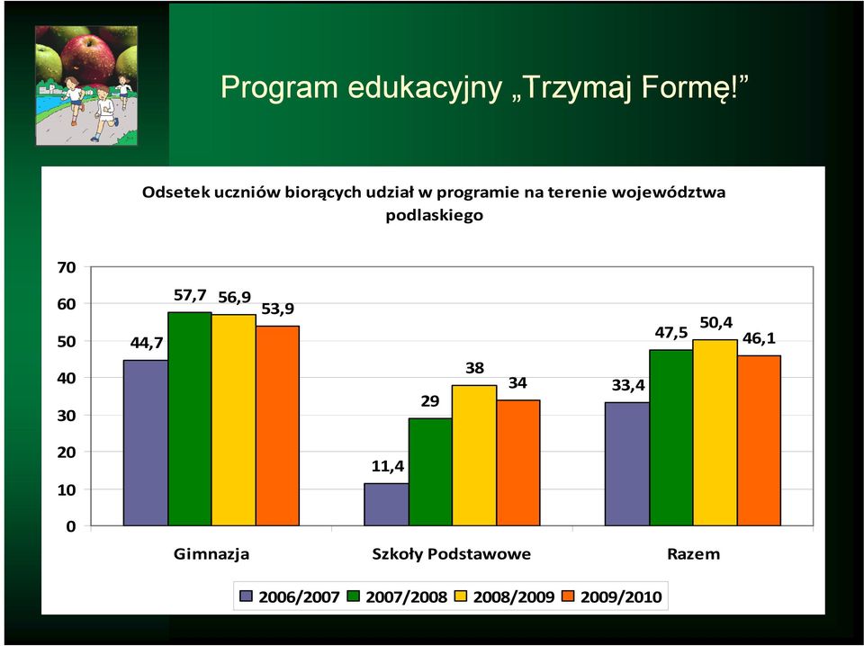 województwa podlaskiego 70 60 50 40 30 44,7 57,7 56,9 53,9 29 38