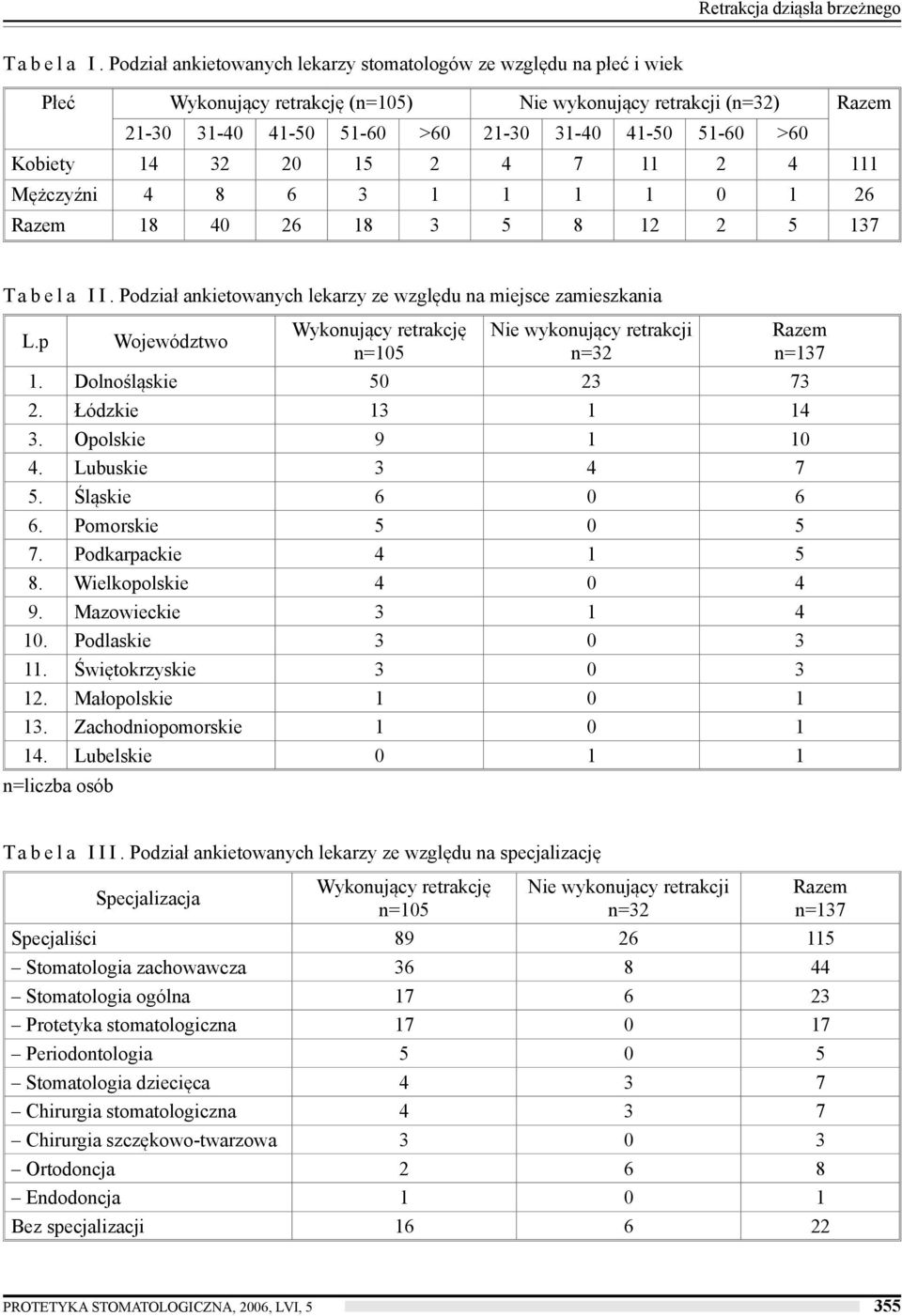 Kobiety 14 32 20 15 2 4 7 11 2 4 111 Mężczyźni 4 8 6 3 1 1 1 1 0 1 26 Razem 18 40 26 18 3 5 8 12 2 5 137 T a b e l a I I. Podział ankietowanych lekarzy ze względu na miejsce zamieszkania L.