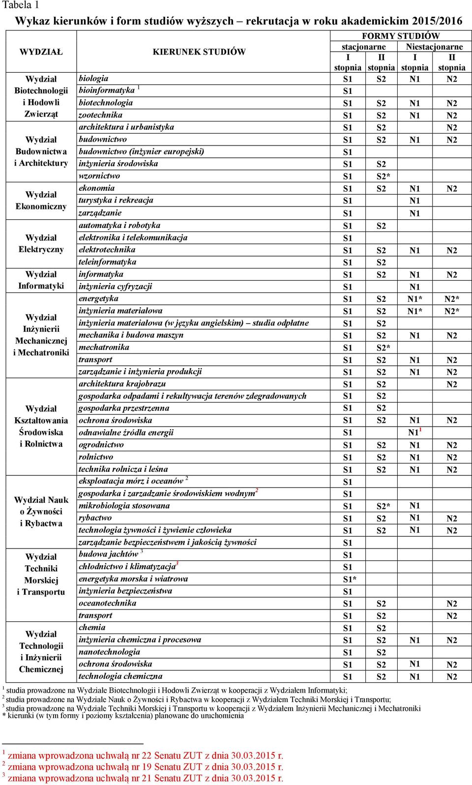 STUDIÓW stacjonarne Niestacjonarne I II I II stopnia stopnia stopnia stopnia biologia S2 N1 N2 bioinformatyka 1 biotechnologia S2 N1 N2 zootechnika S2 N1 N2 architektura i urbanistyka S2 N2