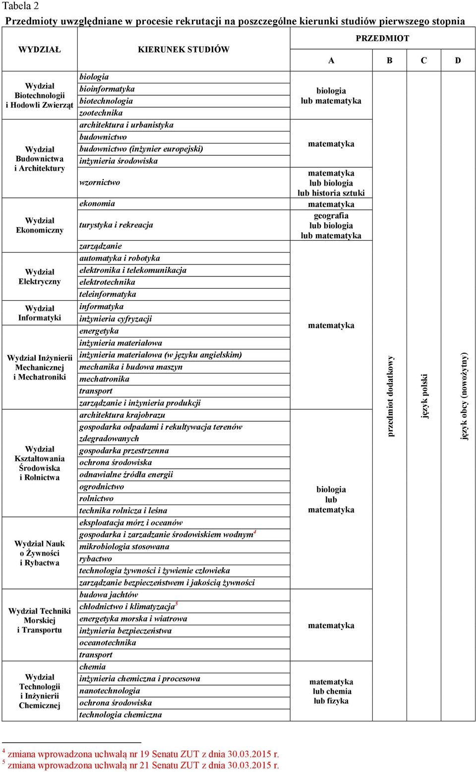 bioinformatyka biotechnologia zootechnika KIERUNEK STUDIÓW architektura i urbanistyka budownictwo budownictwo (inżynier europejski) inżynieria środowiska wzornictwo ekonomia turystyka i rekreacja