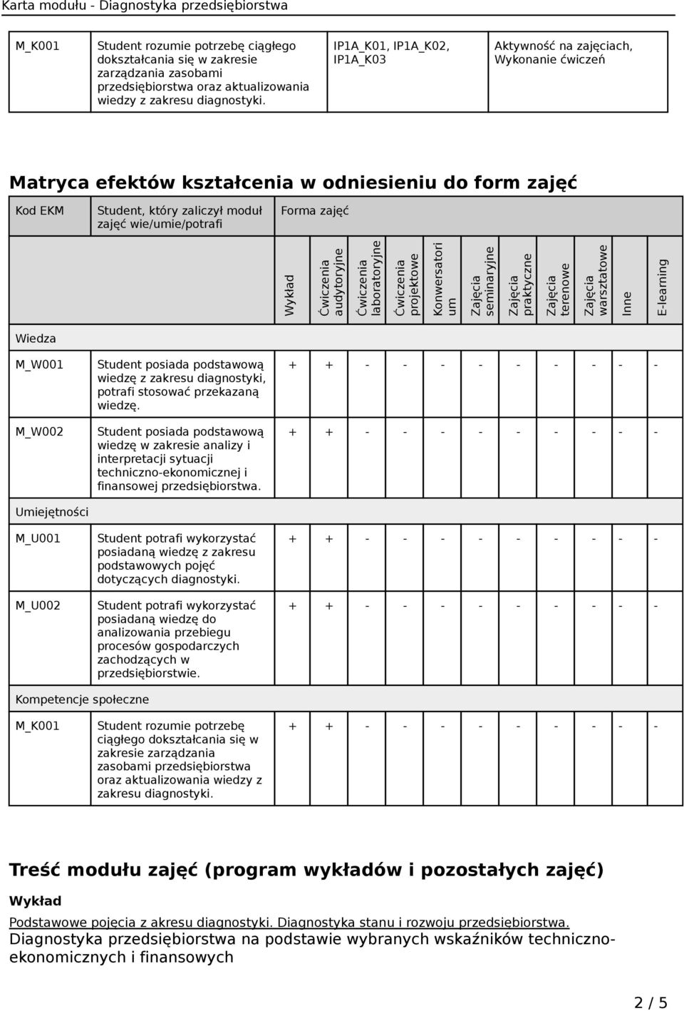 laboratoryjne projektowe Konwersatori um seminaryjne praktyczne terenowe warsztatowe Inne E-learning Wiedza M_W001 M_W002 Umiejętności M_U001 M_U002 Student posiada podstawową wiedzę z zakresu