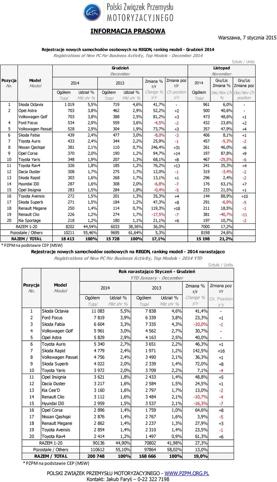 477 3,0% -8,0% -3 406 8,1% +1 7 Toyota Auris 433 2,4% 344 2,2% 25,9% -1 457-5,3% -2 8 Nissan Qashqai 381 2,1% 110 0,7% 246,4% +31 261 46,0% +6 9 Opel Corsa 370 2,0% 190 1,2% 94,7% +14 197 87,8% +9 10