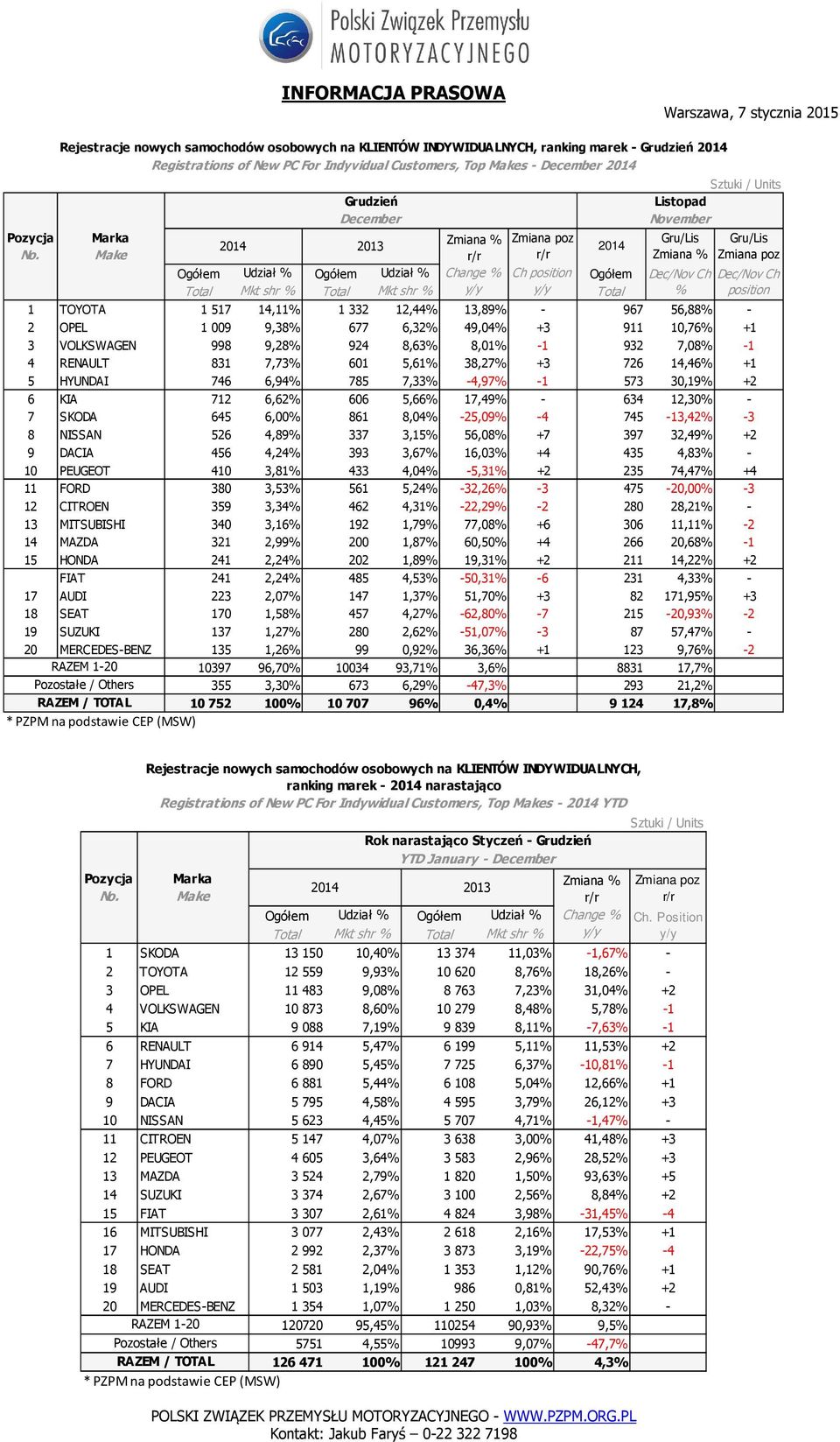 49,04% +3 911 10,76% +1 3 VOLKSWAGEN 998 9,28% 924 8,63% 8,01% -1 932 7,08% -1 4 RENAULT 831 7,73% 601 5,61% 38,27% +3 726 14,46% +1 5 HYUNDAI 746 6,94% 785 7,33% -4,97% -1 573 30,19% +2 6 KIA 712