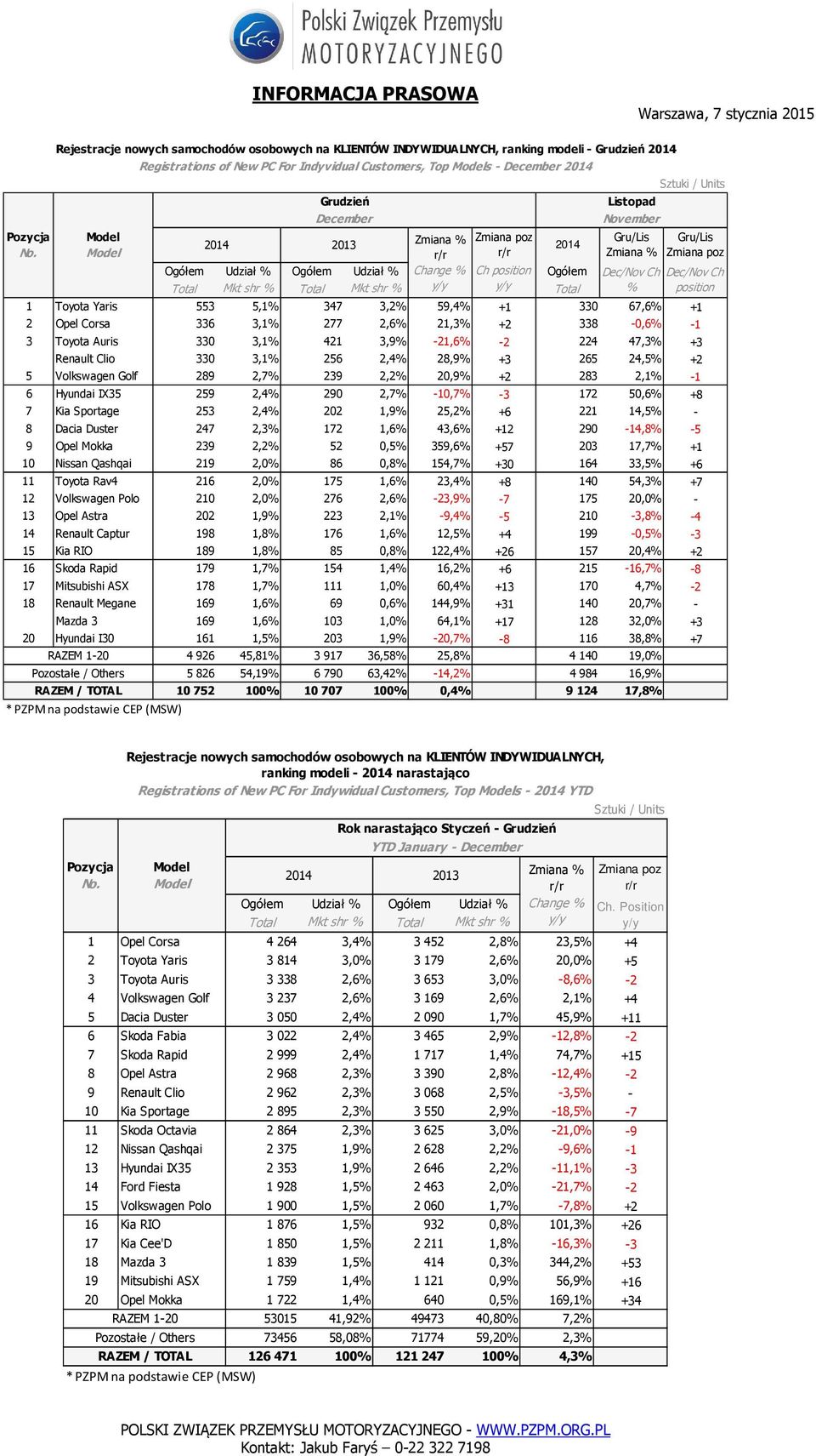 +2 5 Volkswagen Golf 289 2,7% 239 2,2% 20,9% +2 283 2,1% -1 6 Hyundai IX35 259 2,4% 290 2,7% -10,7% -3 172 50,6% +8 7 Kia Sportage 253 2,4% 202 1,9% 25,2% +6 221 14,5% - 8 Dacia Duster 247 2,3% 172