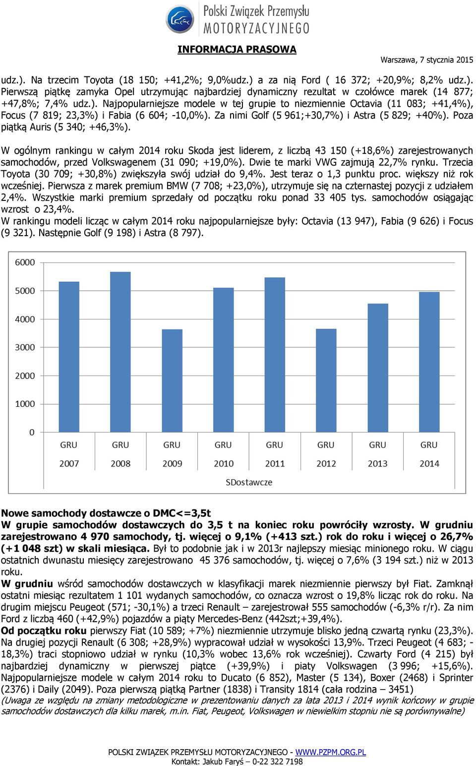 Poza piątką Auris (5 340; +46,3%). W ogólnym rankingu w całym roku Skoda jest liderem, z liczbą 43 150 (+18,6%) zarejestrowanych samochodów, przed Volkswagenem (31 090; +19,0%).