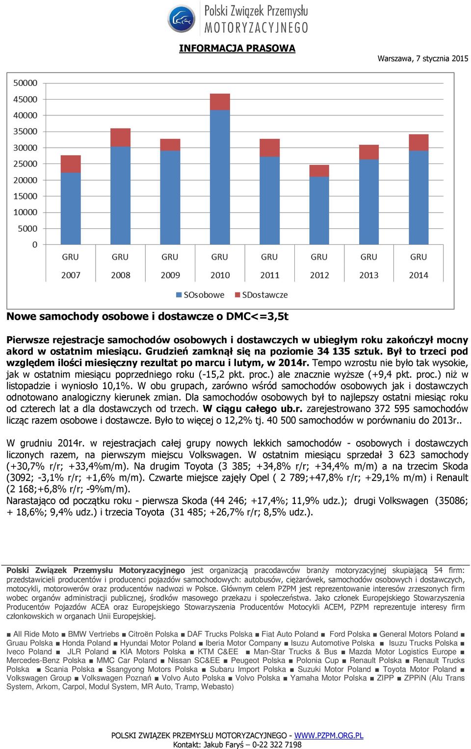) ale znacznie wyższe (+9,4 pkt. proc.) niż w listopadzie i wyniosło 10,1%. W obu grupach, zarówno wśród samochodów osobowych jak i dostawczych odnotowano analogiczny kierunek zmian.