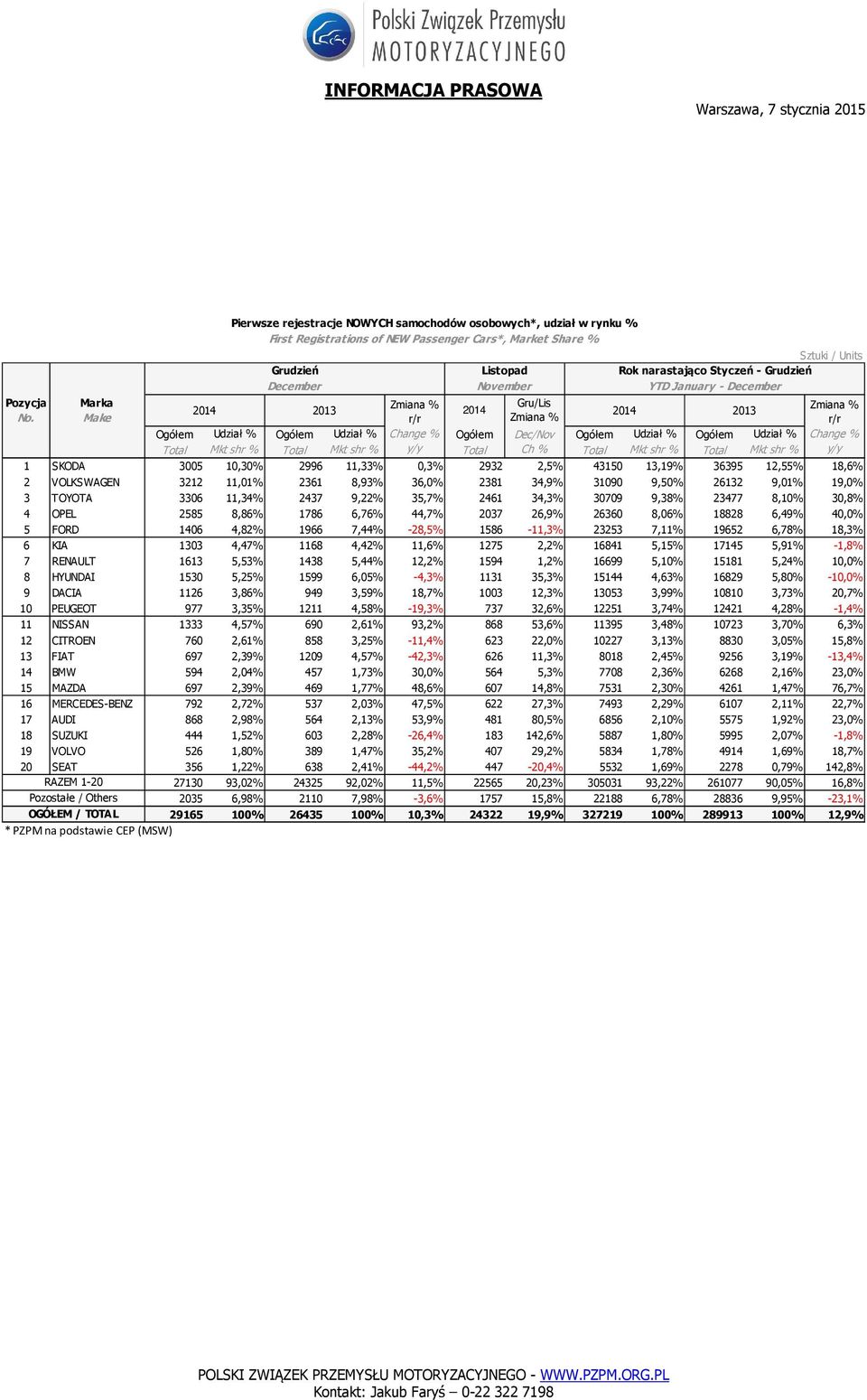 2996 11,33% 0,3% 2932 2,5% 43150 13,19% 36395 12,55% 18,6% 2 VOLKSWAGEN 3212 11,01% 2361 8,93% 36,0% 2381 34,9% 31090 9,50% 26132 9,01% 19,0% 3 TOYOTA 3306 11,34% 2437 9,22% 35,7% 2461 34,3% 30709