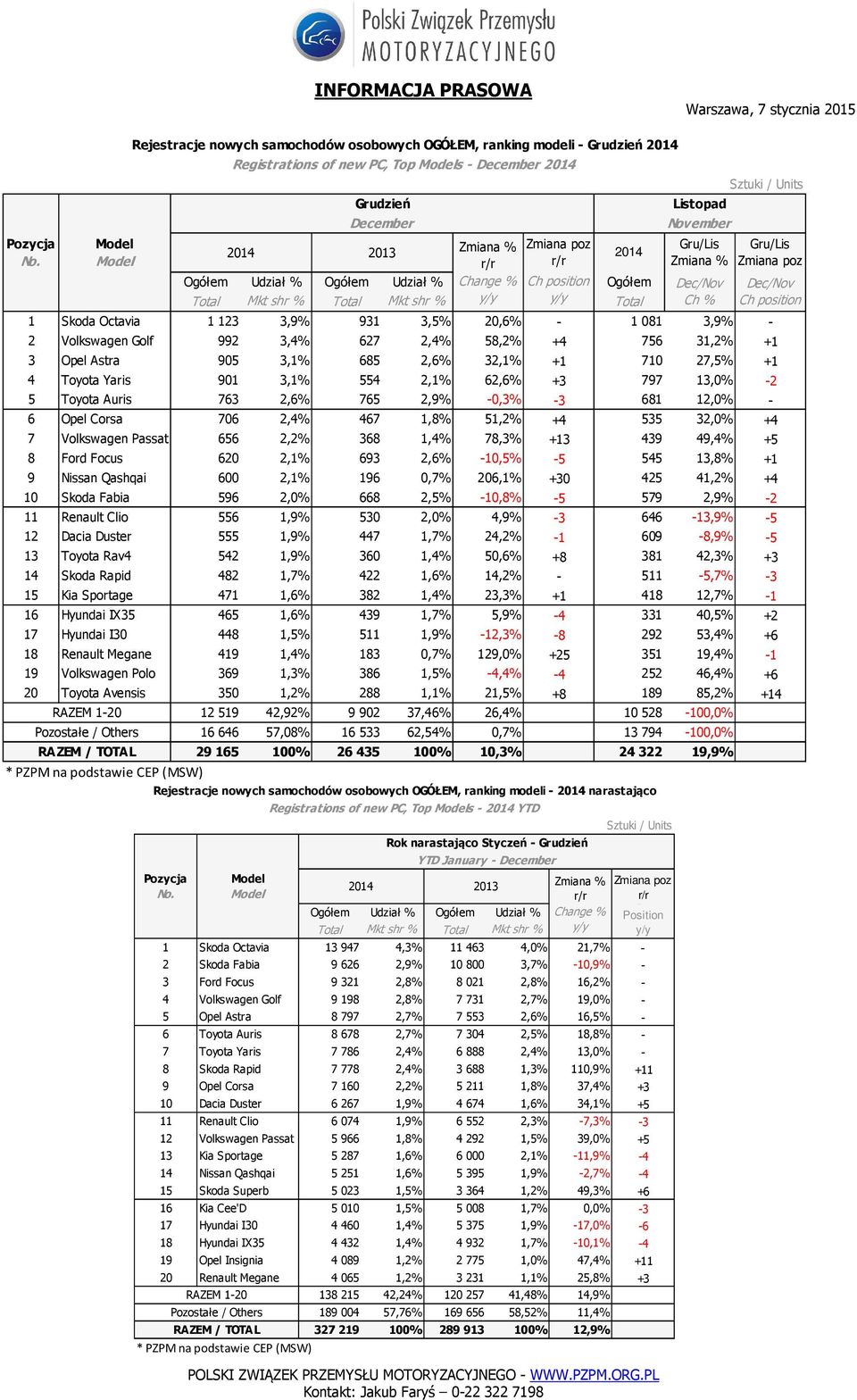 467 1,8% 51,2% +4 535 32,0% +4 7 Volkswagen Passat 656 2,2% 368 1,4% 78,3% +13 439 49,4% +5 8 Ford Focus 620 2,1% 693 2,6% -10,5% -5 545 13,8% +1 9 Nissan Qashqai 600 2,1% 196 0,7% 206,1% +30 425