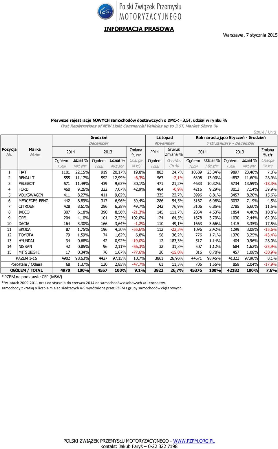 % Change Total Mkt shr Total Mkt shr % Total Ch % Total Mkt shr Total Mkt shr % 1 FIAT 1101 22,15% % 919 20,17% % 19,8% 883 24,7% 10589 23,34% % 9897 23,46% % 7,0% 2 RENAULT 555 11,17% 592 12,99%