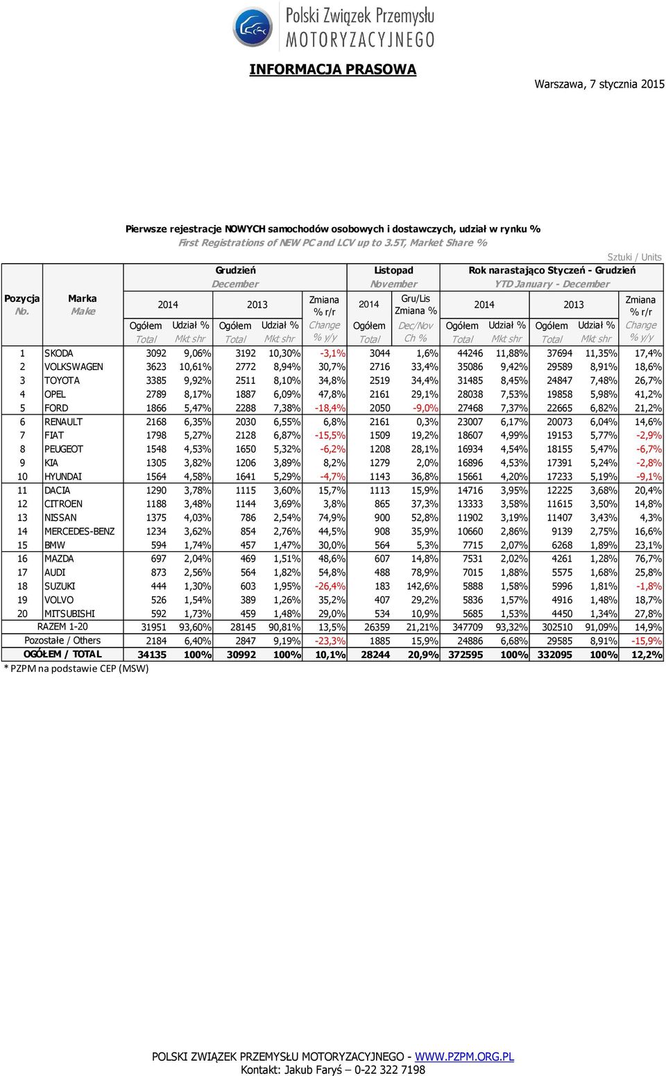 % Change Total Mkt shr Total Mkt shr % Total Ch % Total Mkt shr Total Mkt shr % 1 SKODA 3092 9,06% % 3192 10,30% % -3,1% 3044 1,6% 44246 11,88% % 37694 11,35% % 17,4% 2 VOLKSWAGEN 3623 10,61% 2772