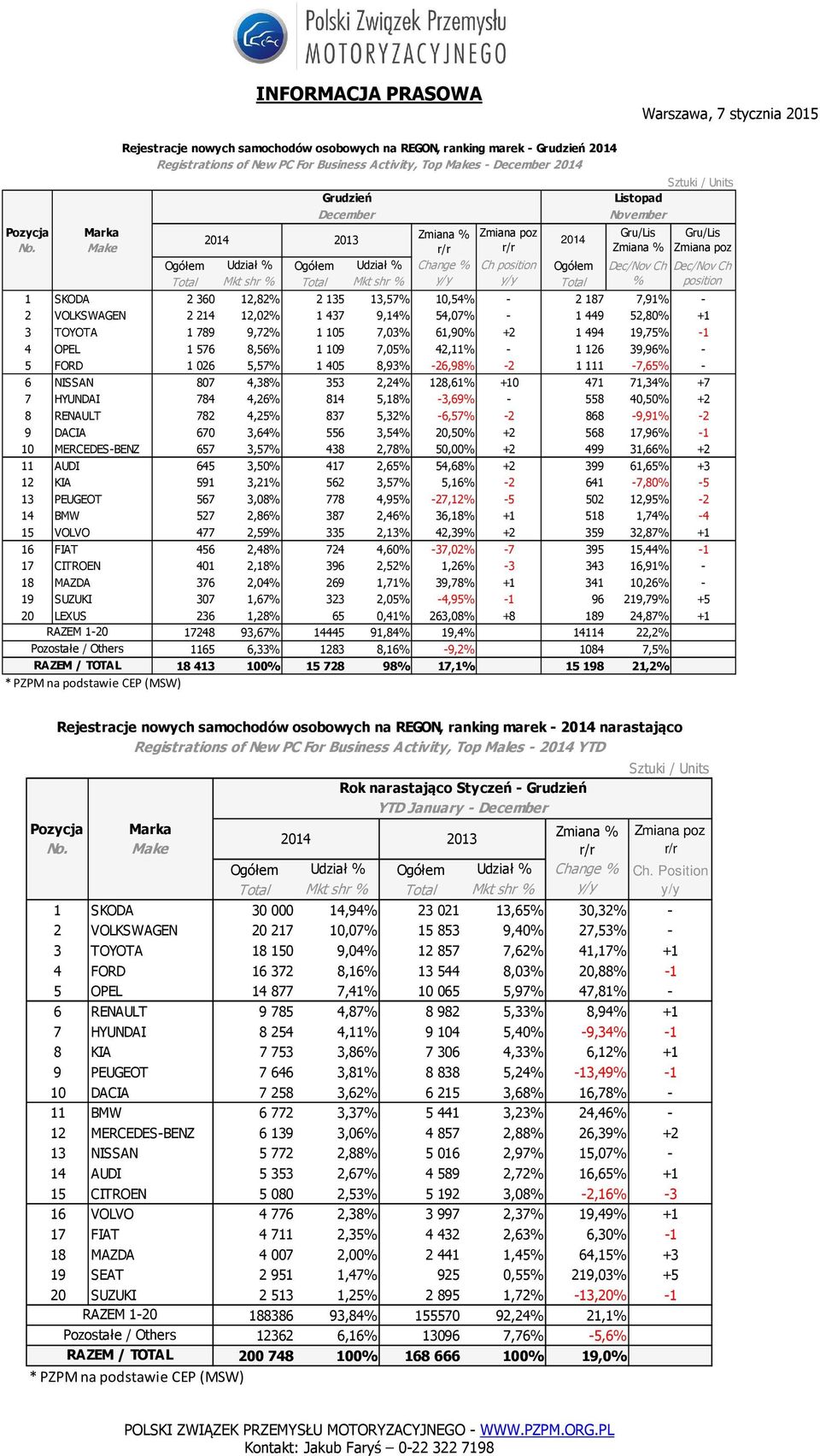 1449 52,80% +1 3 TOYOTA 1789 9,72% 1105 7,03% 61,90% +2 1494 19,75% -1 4 OPEL 1576 8,56% 1109 7,05% 42,11% - 1126 39,96% - 5 FORD 1026 5,57% 1405 8,93% -26,98% -2 1111-7,65% - 6 NISSAN 807 4,38% 353