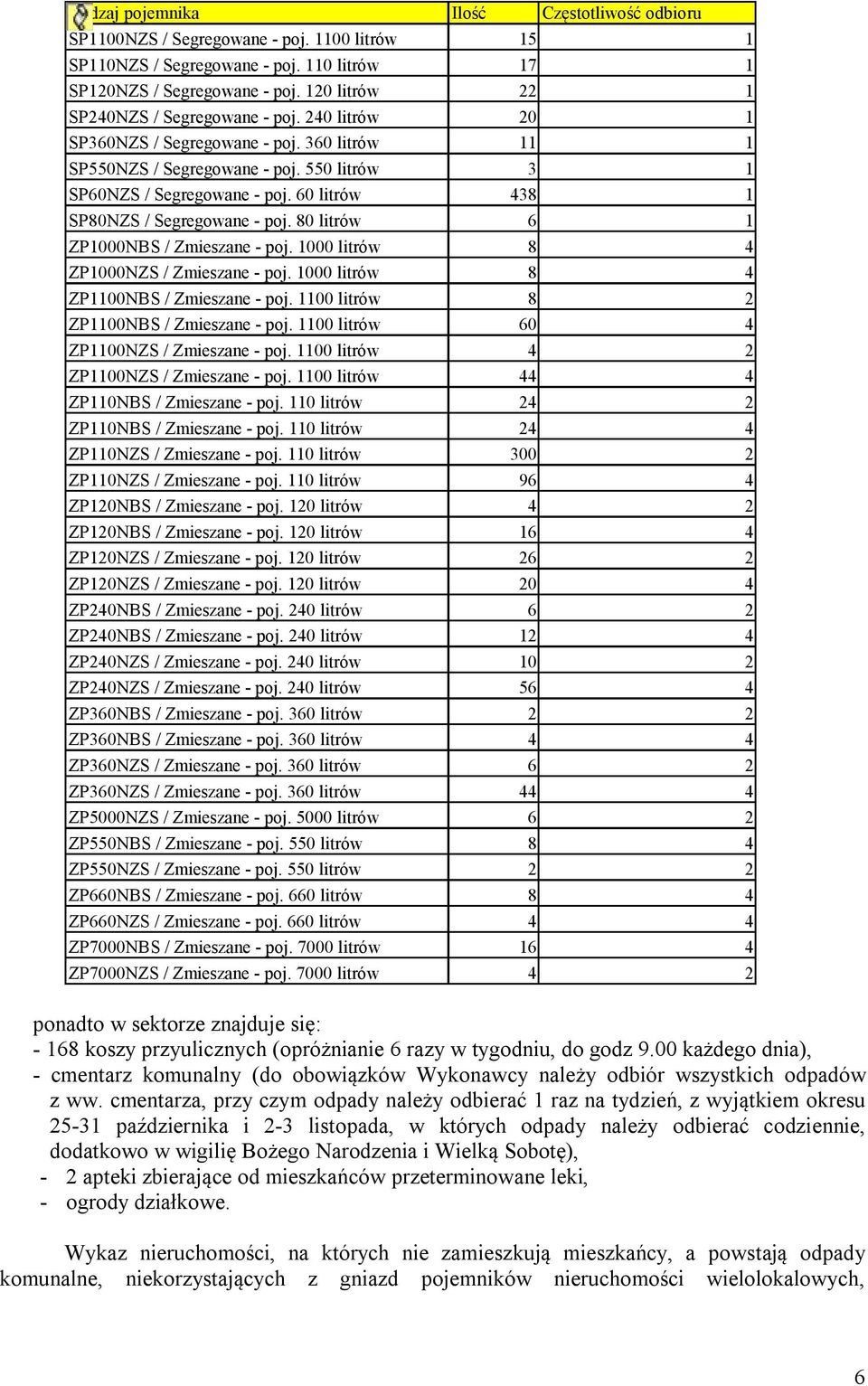 60 litrów 438 1 SP80NZS / Segregowane - poj. 80 litrów 6 1 ZP1000NBS / Zmieszane - poj. 1000 litrów 8 4 ZP1000NZS / Zmieszane - poj. 1000 litrów 8 4 ZP1100NBS / Zmieszane - poj.
