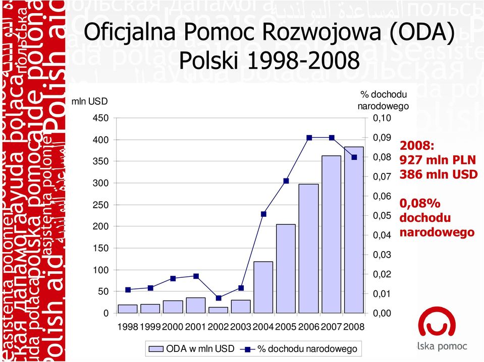 2008 Departament Współpracy ODA Rozwojowej w mln USD % dochodu narodowego 0,09 0,08