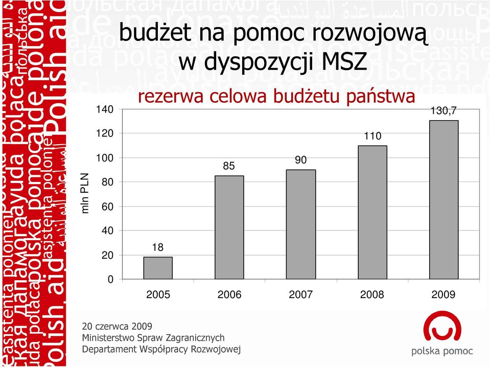 państwa 110 130,7 mln PLN 100 80 60