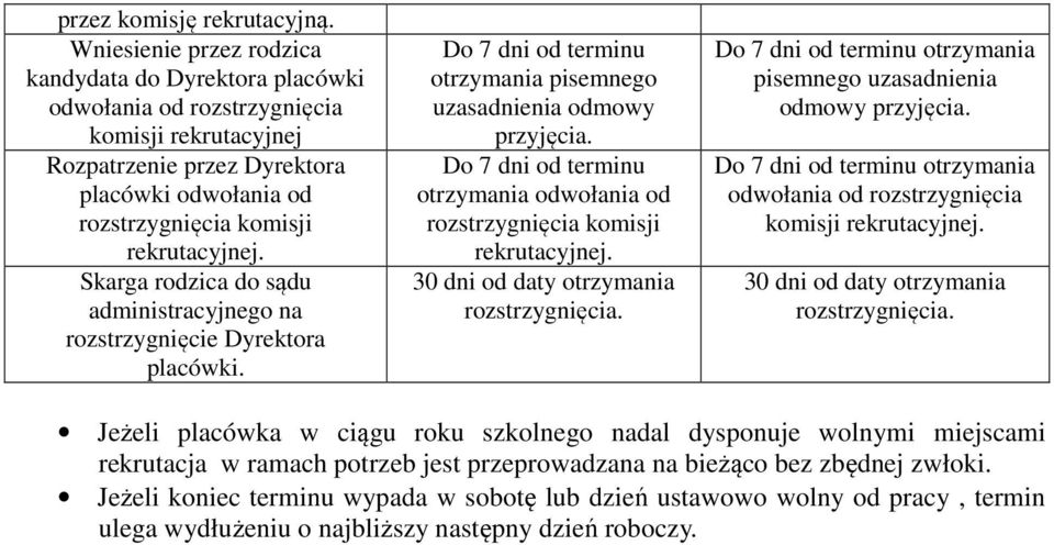 Skarga rodzica do sądu administracyjnego na rozstrzygnięcie Dyrektora placówki. Do 7 dni od terminu otrzymania pisemnego uzasadnienia odmowy przyjęcia.