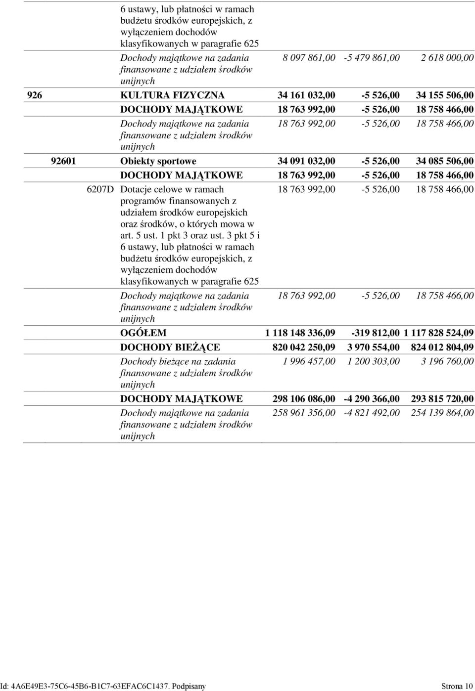 środków unijnych 18 763 992,00-5 526,00 18 758 466,00 92601 Obiekty sportowe 34 091 032,00-5 526,00 34 085 506,00 DOCHODY MAJĄTKOWE 18 763 992,00-5 526,00 18 758 466,00 6207D Dotacje celowe w ramach