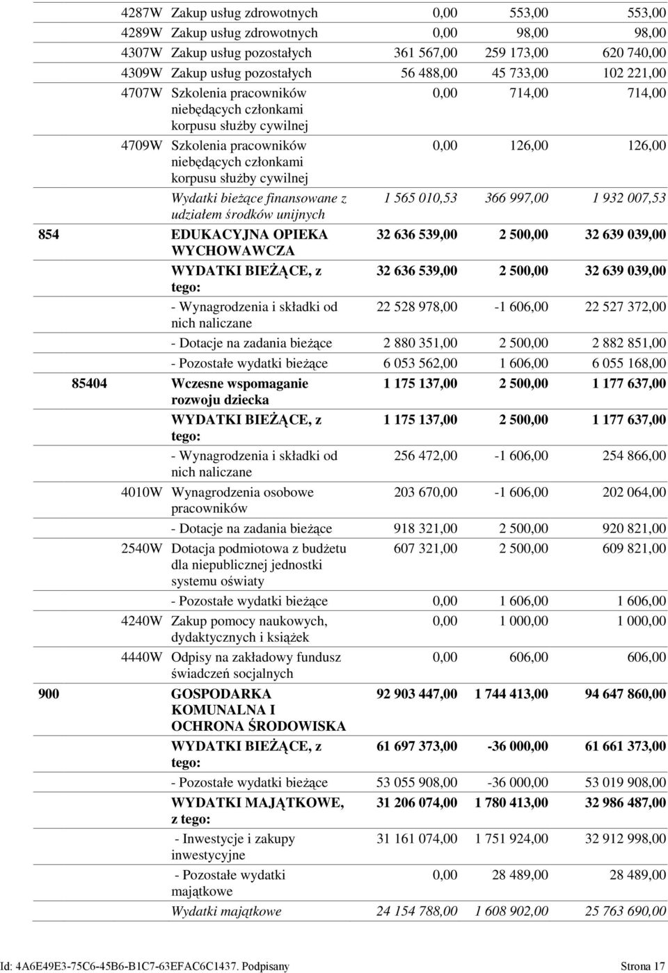 cywilnej Wydatki bieżące finansowane z udziałem środków unijnych 1 565 010,53 366 997,00 1 932 007,53 854 EDUKACYJNA OPIEKA 32 636 539,00 2 500,00 32 639 039,00 WYCHOWAWCZA WYDATKI BIEŻĄCE, z 32 636