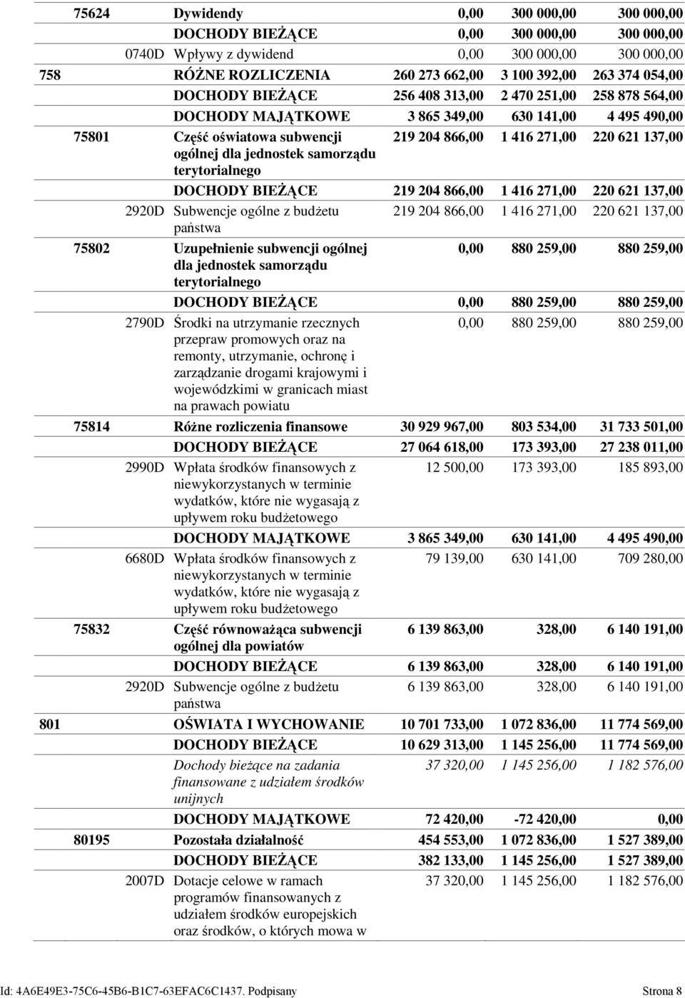 ogólnej dla jednostek samorządu terytorialnego DOCHODY BIEŻĄCE 219 204 866,00 1 416 271,00 220 621 137,00 2920D Subwencje ogólne z budżetu 219 204 866,00 1 416 271,00 220 621 137,00 państwa 75802