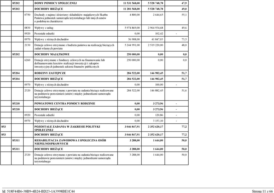 dochodów 56 908,00 41 847,03 73,5 2130 Dotacje celowe otrzymane z budżetu państwa na realizację bieżących zadań własnych powiatu 5 244 991,00 2 519 220,00 48,0 85202 DOCHODY MAJĄTKOWE 250 000,00 0,00