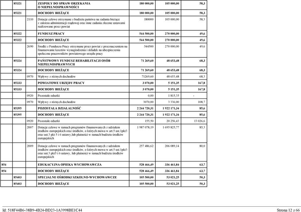 000,00 49,6 2690 Środki z Funduszu Pracy otrzymane przez powiat z przeznaczeniem na finansowanie kosztów wynagrodzenia i składek na ubezpieczenia społeczne pracowników powiatowego urzędu pracy 544500