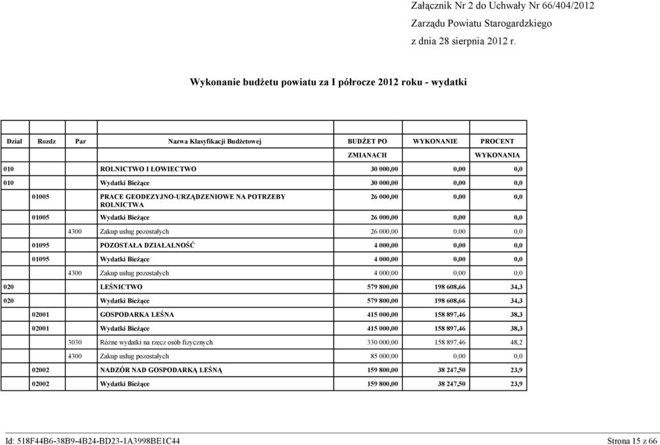 010 Wydatki Bieżące 30 000,00 0,00 0,0 01005 PRACE GEODEZYJNO-URZĄDZENIOWE NA POTRZEBY ROLNICTWA 26 000,00 0,00 0,0 01005 Wydatki Bieżące 26 000,00 0,00 0,0 4300 Zakup usług pozostałych 26 000,00