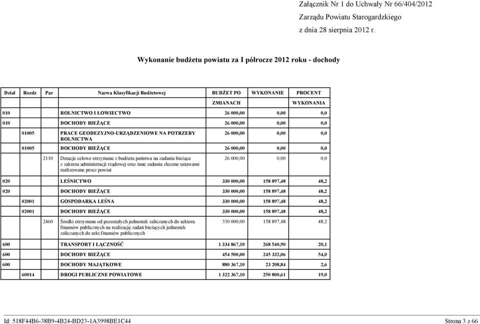 010 DOCHODY BIEŻĄCE 26 000,00 0,00 0,0 01005 PRACE GEODEZYJNO-URZĄDZENIOWE NA POTRZEBY ROLNICTWA 26 000,00 0,00 0,0 01005 DOCHODY BIEŻĄCE 26 000,00 0,00 0,0 2110 Dotacje celowe otrzymane z budżetu