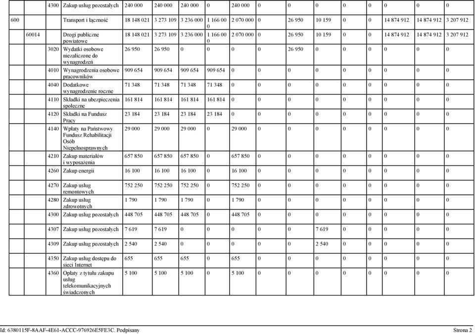 Fundusz Rehabilitacji Osób Niepełnosprawnych 4210 Zakup materiałów 18 148 021 3 273 109 3 236 000 1 166 00 0 2 070 000 0 26 950 10 159 0 0 14 874 912 14 874 912 3 207 912 2 070 000 0 26 950 10 159 0