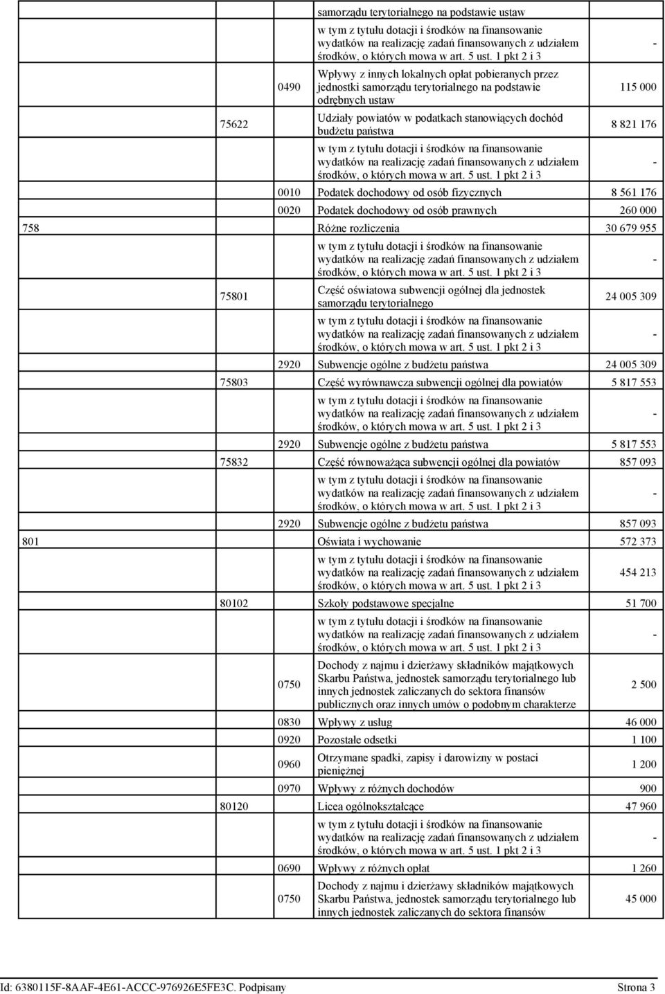 oświatowa subwencji ogólnej dla jednostek samorządu terytorialnego 24 005 309 2920 Subwencje ogólne z budżetu państwa 24 005 309 75803 Część wyrównawcza subwencji ogólnej dla powiatów 5 817 553 2920