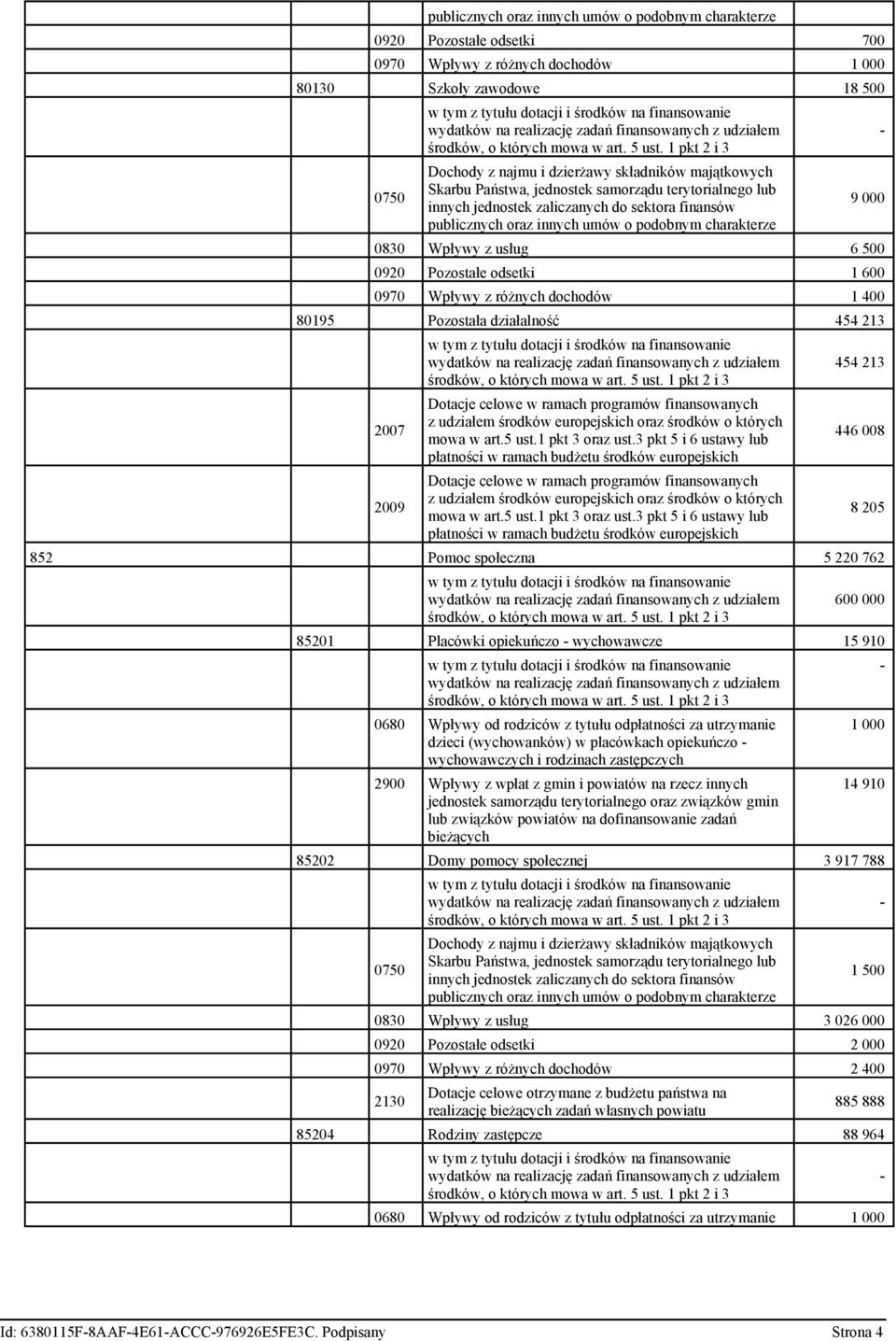 0920 Pozostałe odsetki 1 600 0970 Wpływy z różnych dochodów 1 400 80195 Pozostała działalność 454 213 2007 2009 Dotacje celowe w ramach programów finansowanych z udziałem środków europejskich oraz