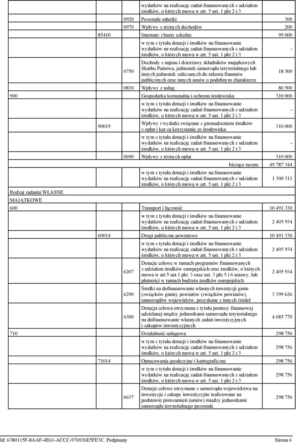 310 000 Rodzaj zadania:własne MAJĄTKOWE 90019 Wpływy i wydatki związane z gromadzeniem środków z opłat i kar za korzystanie ze środowiska 310 000 0690 Wpływy z różnych opłat 310 000 bieżące razem: 49