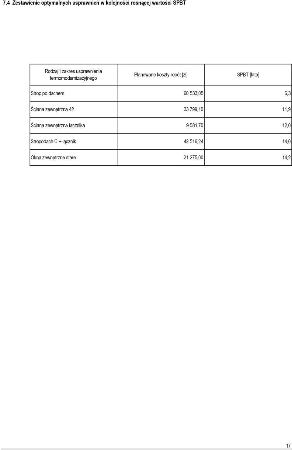 Strop po dachem 6 533,5 6,3 Ściana zewnętrzna 42 33 799,1 11,9 Ściana zewnętrzna