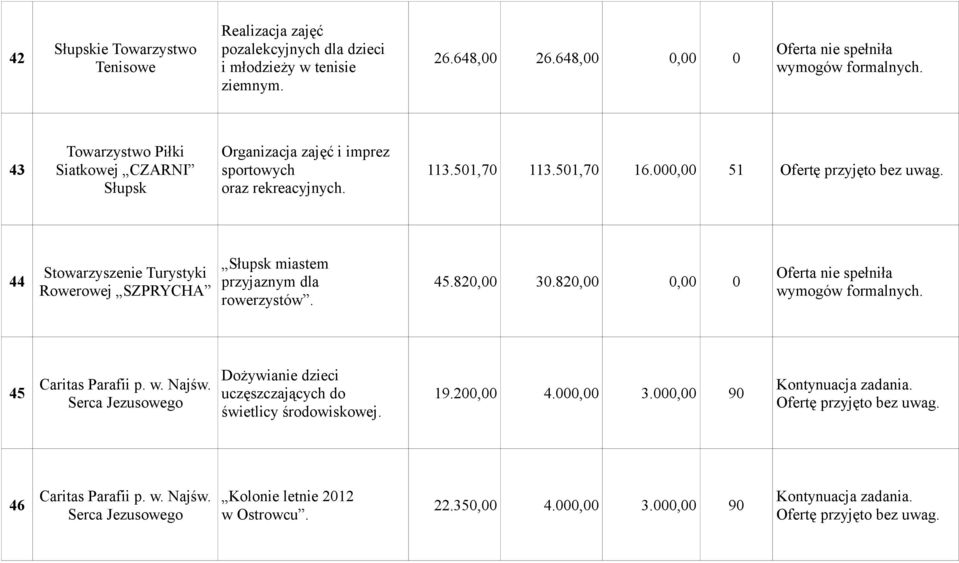 000,00 51 44 Stowarzyszenie Turystyki Rowerowej SZPRYCHA Słupsk miastem przyjaznym dla rowerzystów. 45.820,00 30.820,00 0,00 0 wymogów formalnych. 45 Caritas Parafii p. w. Najśw.